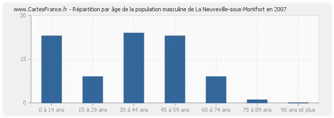 Répartition par âge de la population masculine de La Neuveville-sous-Montfort en 2007